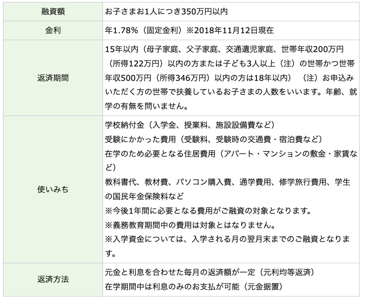 国の教育ローン（日本政策金融公庫）