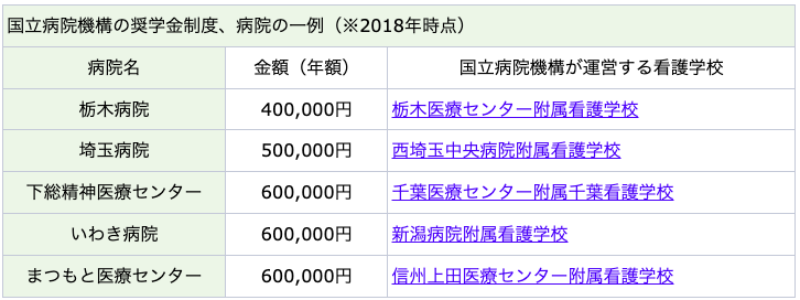 国立病院機構の奨学金制度、病院の一例（※2018年時点）